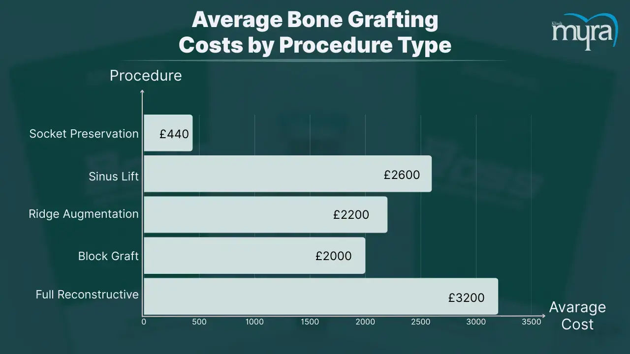 dental bone graft cost